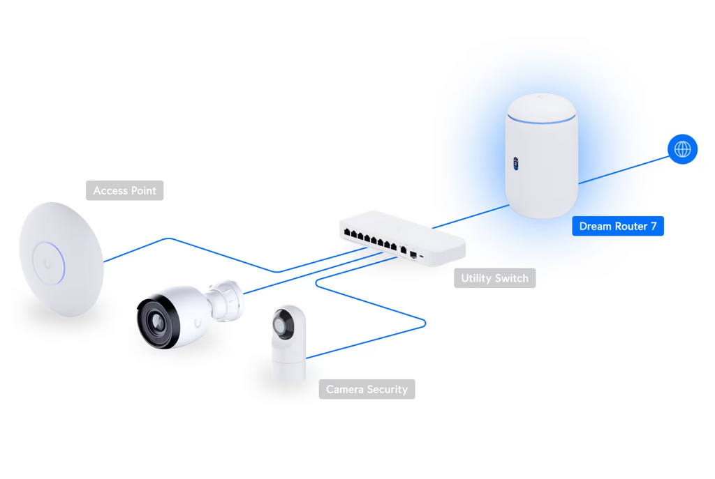 Ubiquiti Dream Router 7